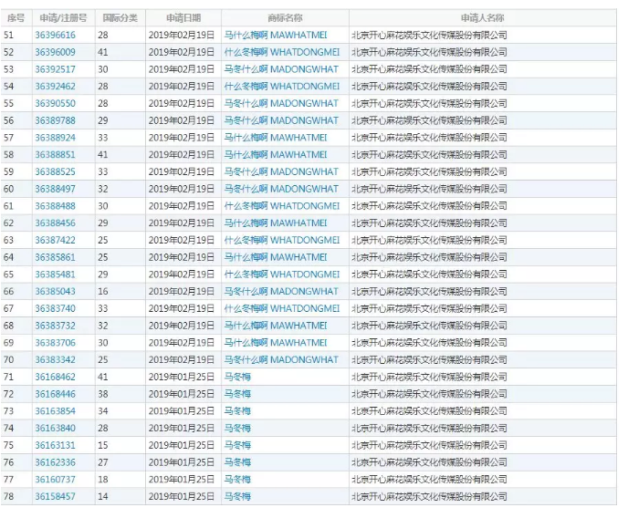 馬冬梅！馬什么梅、馬什么東？都已經(jīng)被注冊(cè)成商標(biāo)了！