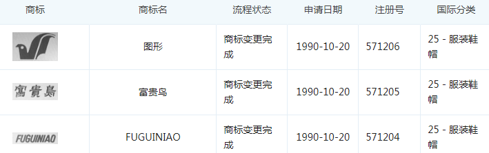 2.27億！富貴鳥商標+專利打八折二次拍賣，誰來接盤？