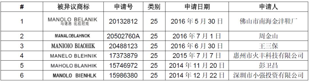 受阻20年，鞋界“貴族”MANOLO BLAHNIK 能奪回在華商標(biāo)嗎？