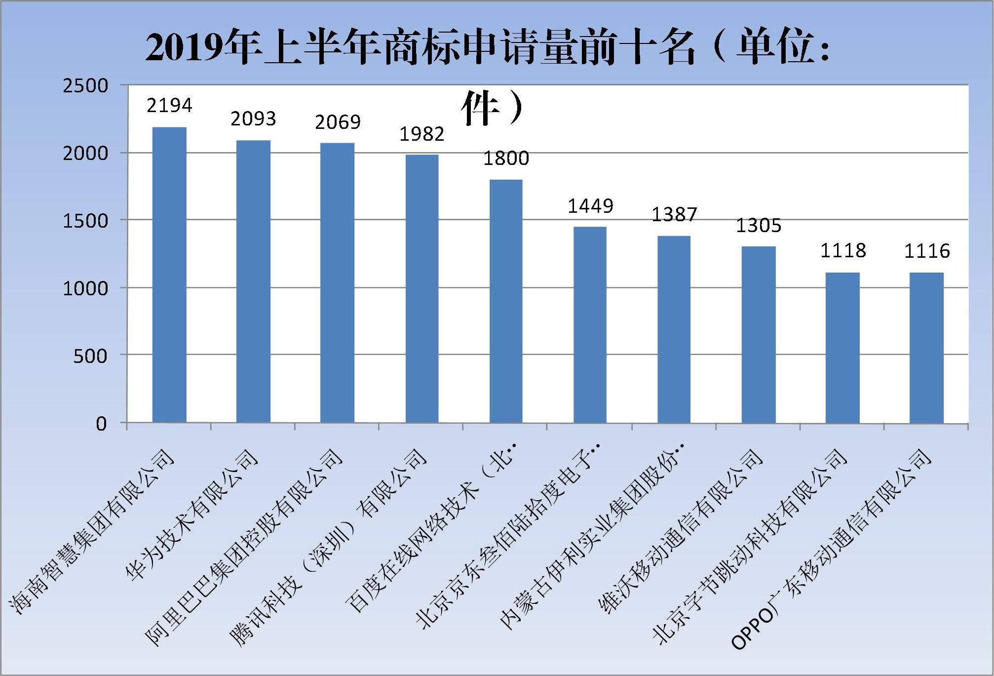 2019年上半年商標(biāo)注冊(cè)工作情況分析