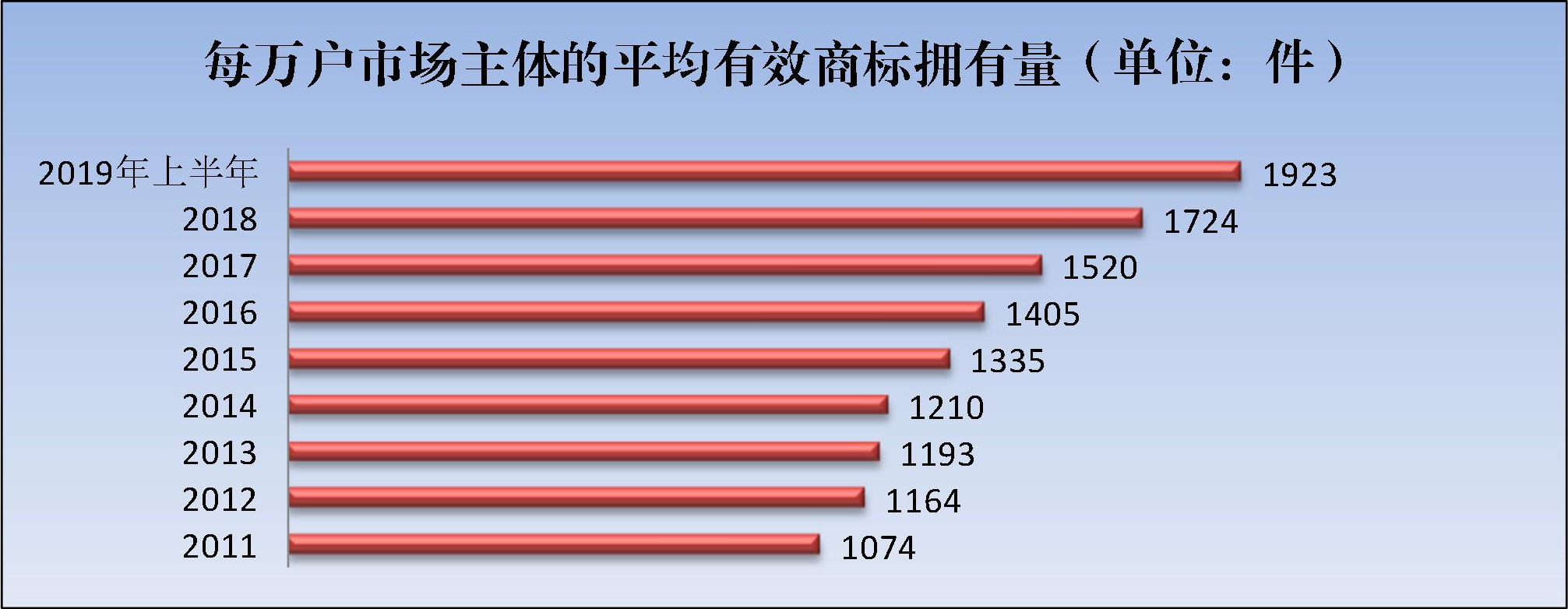 2019年上半年商標(biāo)注冊(cè)工作情況分析