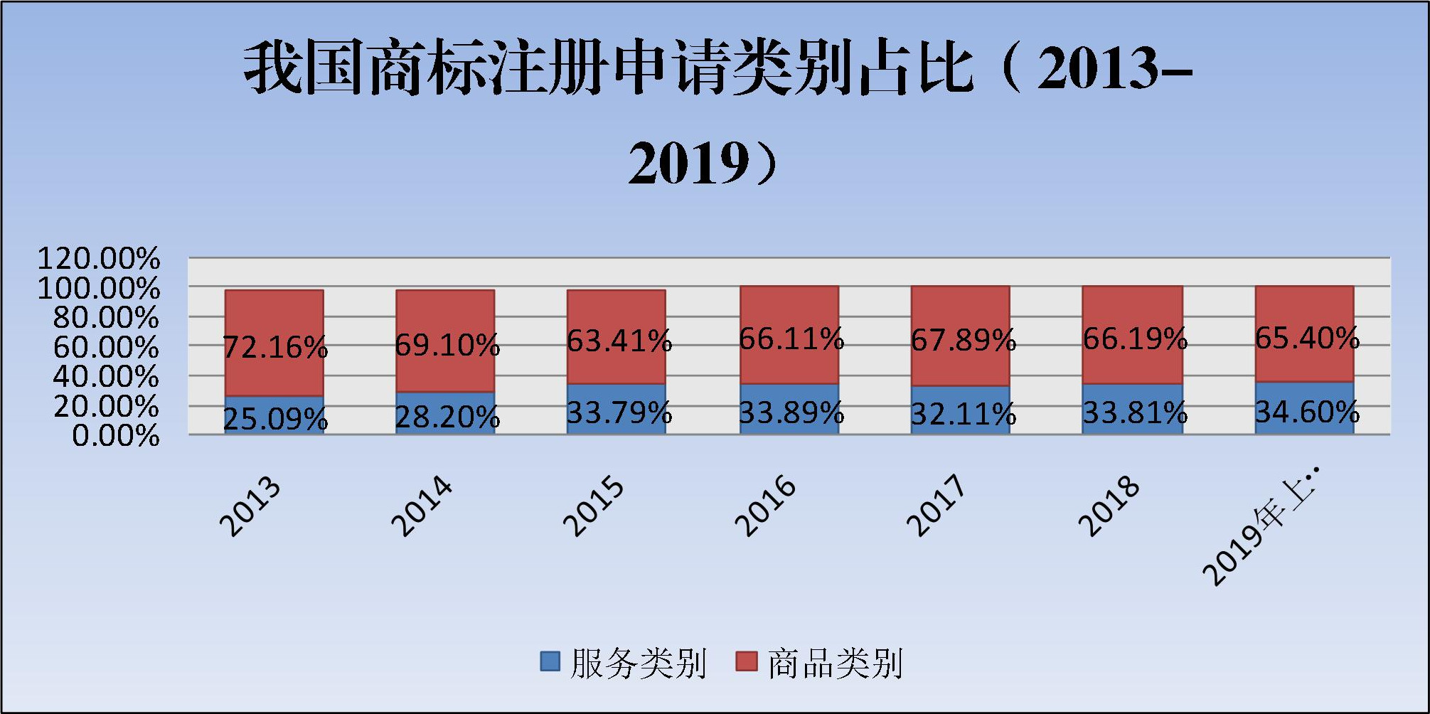 2019年上半年商標(biāo)注冊(cè)工作情況分析