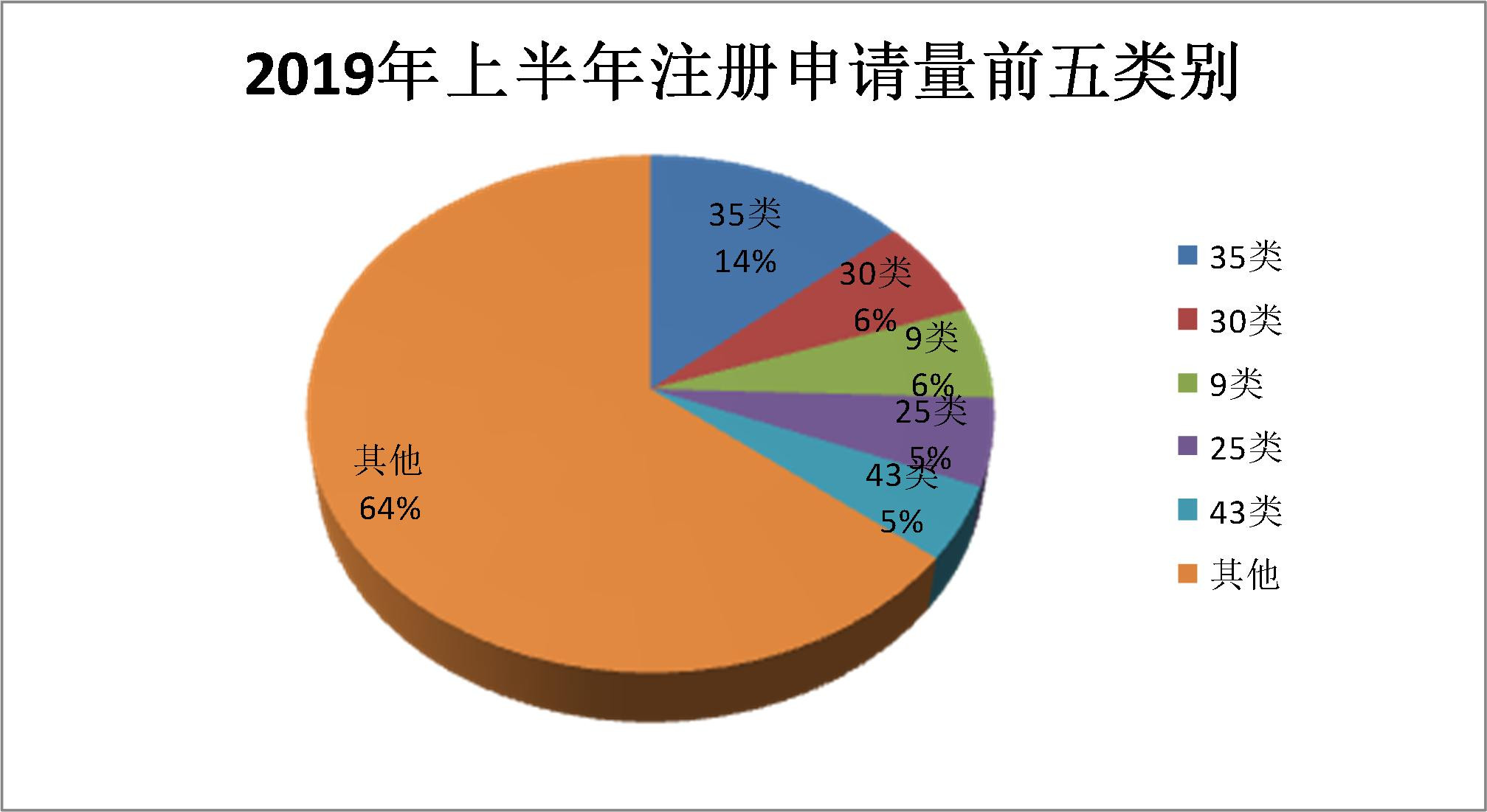 2019年上半年商標(biāo)注冊(cè)工作情況分析