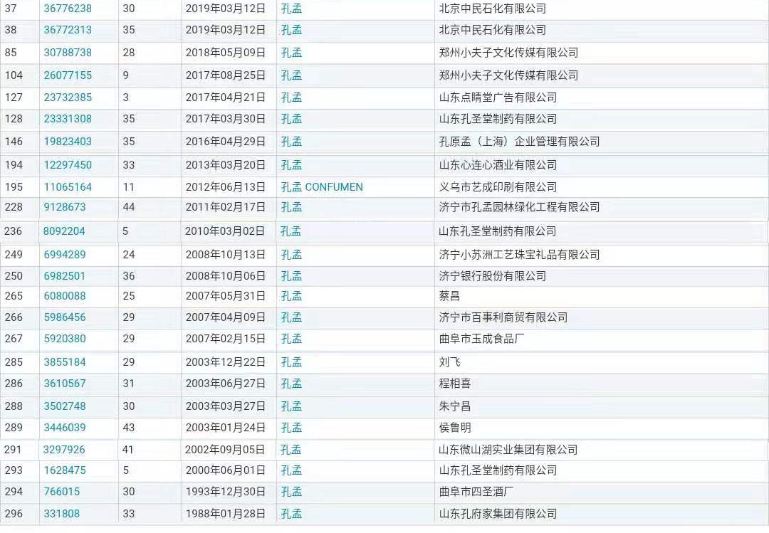 “孔孟”因不良影響被駁回，但這些商標(biāo)卻成功注冊了