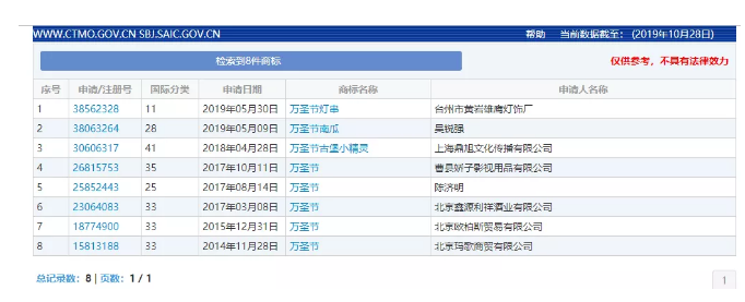 “萬圣節(jié)”群鬼出沒通行無阻，商標(biāo)卻進(jìn)了死胡同！