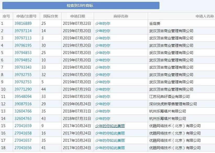 上映6天直逼8億，《少年的你》因原著抄襲更火了，商標(biāo)卻涼涼？