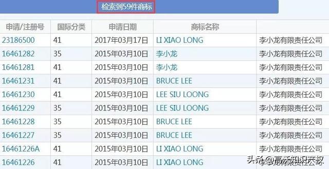 外人申請(qǐng)13件李小龍商標(biāo)，有版權(quán)和專利照樣被其女兒無(wú)效宣告