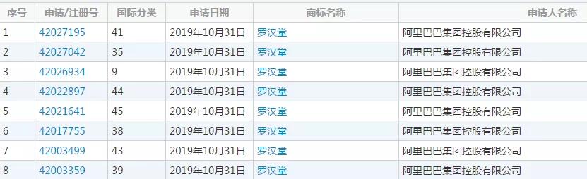 繼“達(dá)摩院”之后，阿里“羅漢堂”商標(biāo)也被駁回了！