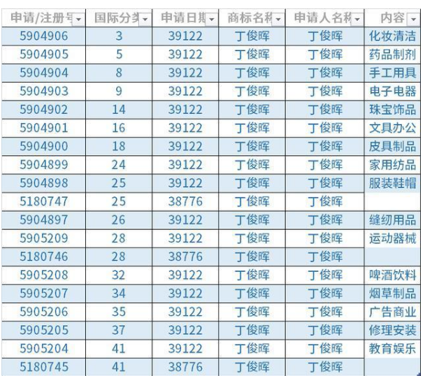 丁俊暉再奪英錦賽冠軍，已注冊(cè)第28類商標(biāo)