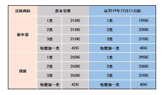 法國商標注冊費用調整啦！