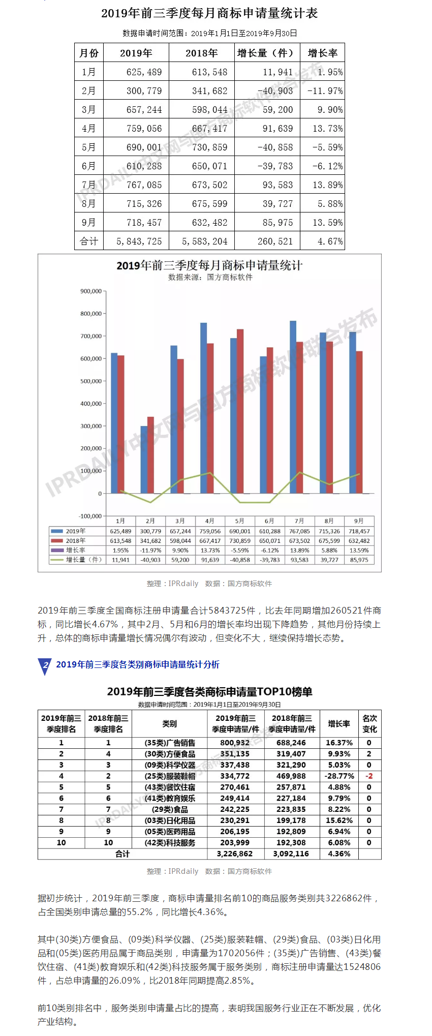 2019年前三季度全國(guó)商標(biāo)注冊(cè)申請(qǐng)數(shù)據(jù)報(bào)告出爐！信息量太大……