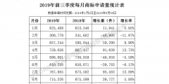 2019年前三季度全國商標(biāo)注冊(cè)申請(qǐng)數(shù)據(jù)報(bào)告出爐！信息量太大……