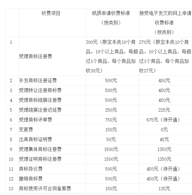 一文讀懂“商標業(yè)務(wù)繳費&退款指南”