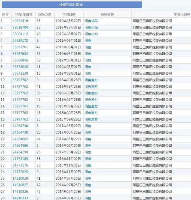 阿里注冊“閑魚”商標僅晚了60天，結(jié)果被商標局駁回