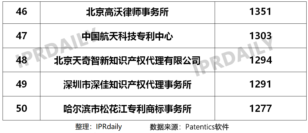 2019年國內(nèi)申請人在中國授權(quán)發(fā)明專利申請代理機構(gòu)排名（TOP50）