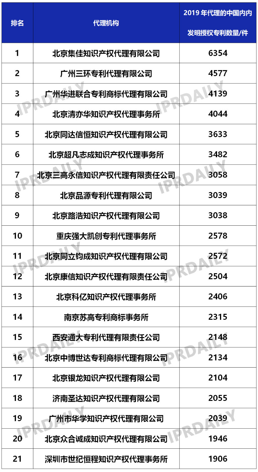 2019年國內(nèi)申請人在中國授權(quán)發(fā)明專利申請代理機(jī)構(gòu)排名（TOP50）