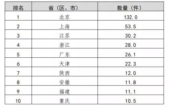 2019年我國知識產(chǎn)權統(tǒng)計數(shù)據(jù)呈現(xiàn)的3個特點