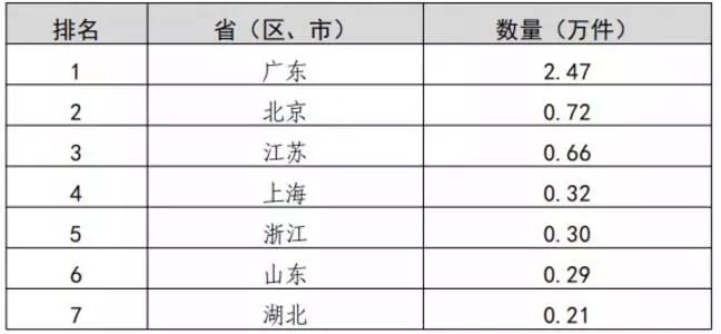 2019年我國知識產(chǎn)權統(tǒng)計數(shù)據(jù)呈現(xiàn)的3個特點