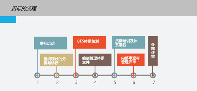 這是一份全面的貫標(biāo)操作流程，請(qǐng)查收