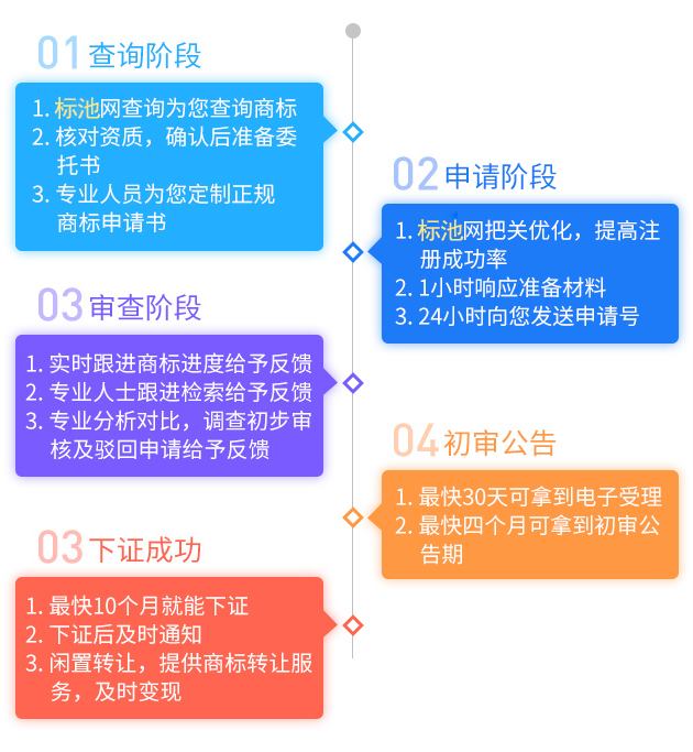 2020年商標(biāo)注冊(cè)拿受理通知書(shū)最快多久？