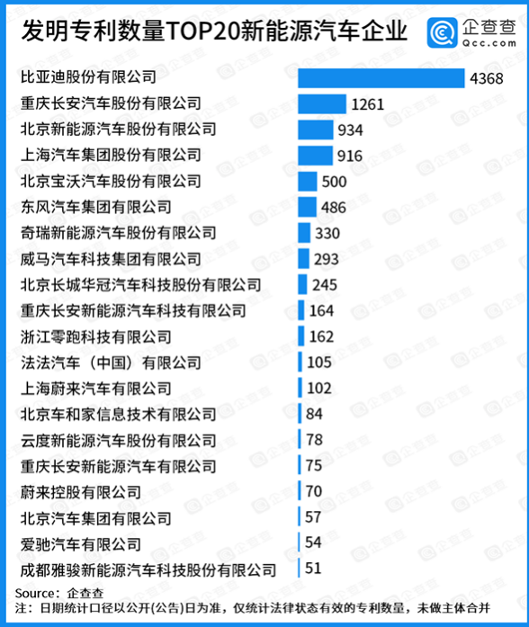 發(fā)明專利數(shù)量TOP20新能源汽車企業(yè)，比亞迪第一