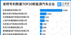 發(fā)明專利數(shù)量TOP20新能源汽車企業(yè)，比亞迪第一