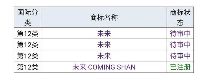 蔚來”為什么不用“未來”，商標是否被他人注冊