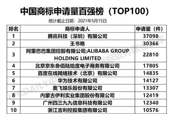 何方神圣！王書艷商標注冊量達3萬多件只為“追星”？