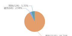 歐普照明商標(biāo)權(quán)糾紛案最多，為1236起