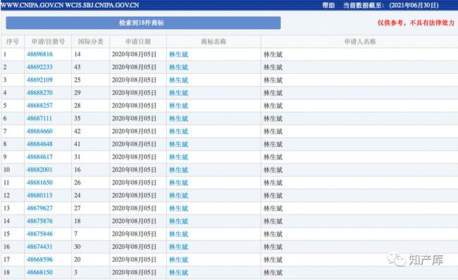 林生斌一口氣申請了十八件“林生斌”商標