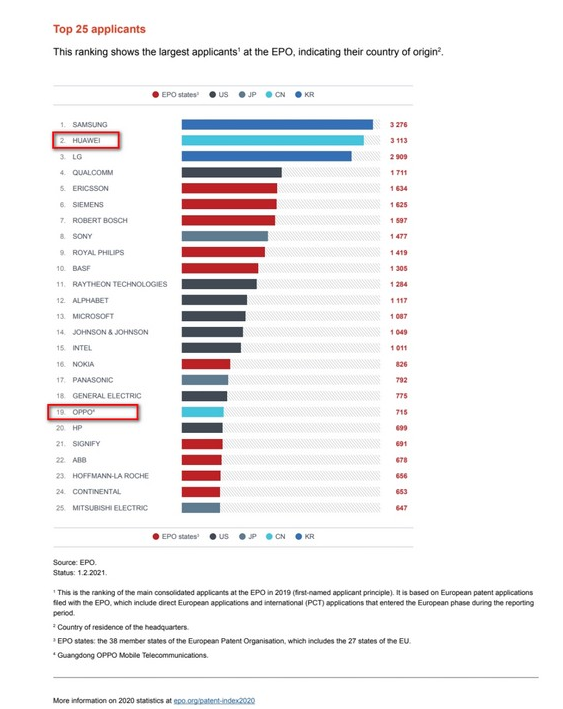 2021年7月8日中國(guó)企業(yè)展現(xiàn)創(chuàng)新硬實(shí)力！歐洲專利申請(qǐng)新榜公布：華為和OPPO上榜 