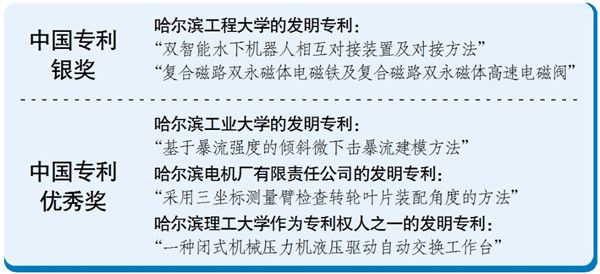 2021年7月16日哈市5項專利摘得中國專利獎 兩項獲銀獎 三項獲優(yōu)秀獎