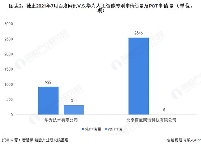 2021年7月27日百度網訊V.S.華為人工智能技術布局對比