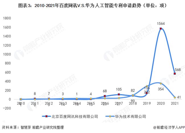 2021年7月27日百度網訊V.S.華為人工智能技術布局對比