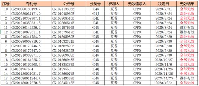 2021年8月6日綠廠專利對(duì)抗全面獲勝！夏普的全部訴訟請(qǐng)求被駁回！