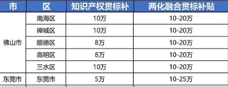 2021年最新廣東省佛山市，東莞市“知識產(chǎn)權(quán)貫標(biāo)”獎勵政策!