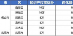 2021年最新廣東省佛山市，東莞市“知識(shí)產(chǎn)權(quán)貫標(biāo)”獎(jiǎng)勵(lì)政策!