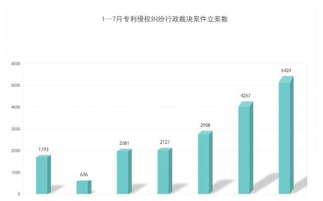 貴陽發(fā)明專利最多！至今年7月31日，貴州省有效發(fā)明專利14086件！