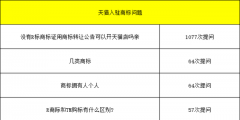 天貓試運營考核標(biāo)準(zhǔn)變更，天貓入駐對于商家入駐商標(biāo)要求