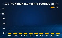 2021中國軟件著作權(quán)登記量7月排行榜（Top10）