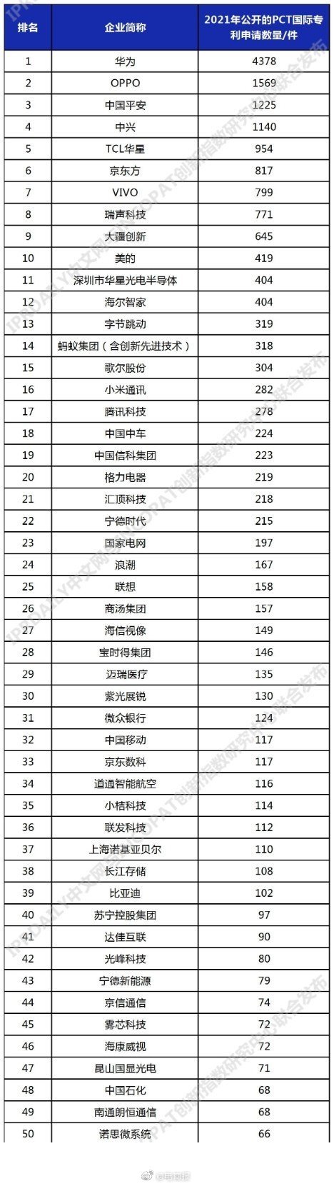 PCT國際專利申請排行：華為已經(jīng)有4378件了，領(lǐng)跑第一