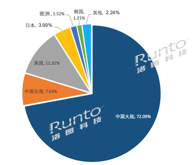 電子紙行業(yè)發(fā)明專利中國占比近8成