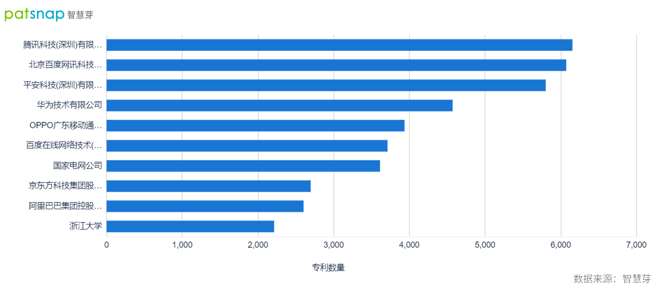 2021年9月22日中國確立全球創(chuàng)新領先者地位，AI領域專利申請量全球第一