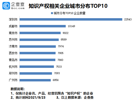 2021年9月24日我國(guó)專利數(shù)量排名全球第一！前八月我國(guó)新增知識(shí)產(chǎn)權(quán)企業(yè)7.37萬家