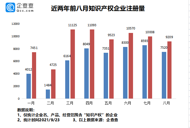 2021年9月24日我國(guó)專利數(shù)量排名全球第一！前八月我國(guó)新增知識(shí)產(chǎn)權(quán)企業(yè)7.37萬家