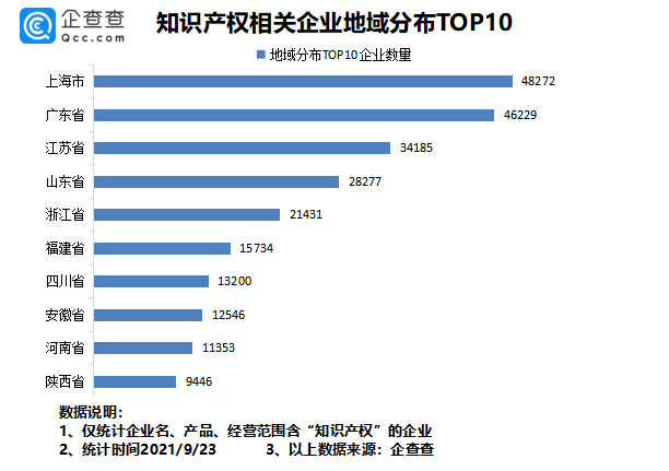 2021年9月24日我國(guó)專利數(shù)量排名全球第一！前八月我國(guó)新增知識(shí)產(chǎn)權(quán)企業(yè)7.37萬家