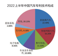 2022年上半年中國汽車專利數據出爐