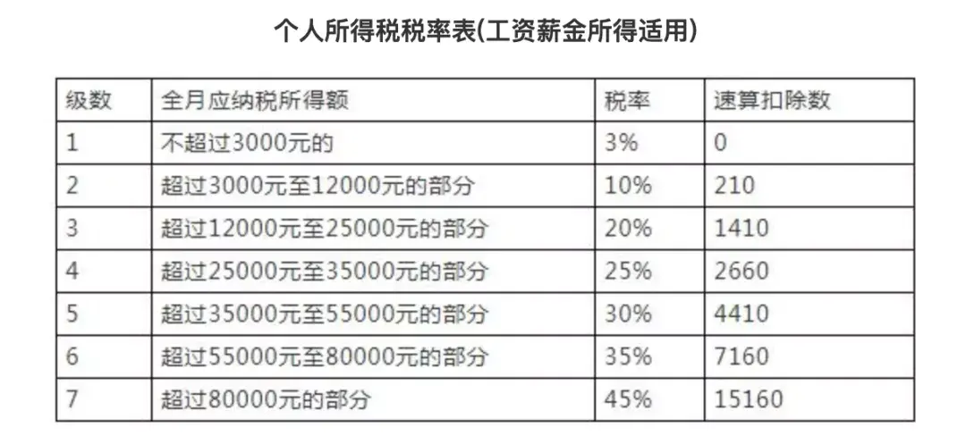 員工工資超過5000怎么扣稅(5000以上扣稅標(biāo)準(zhǔn)稅率表)