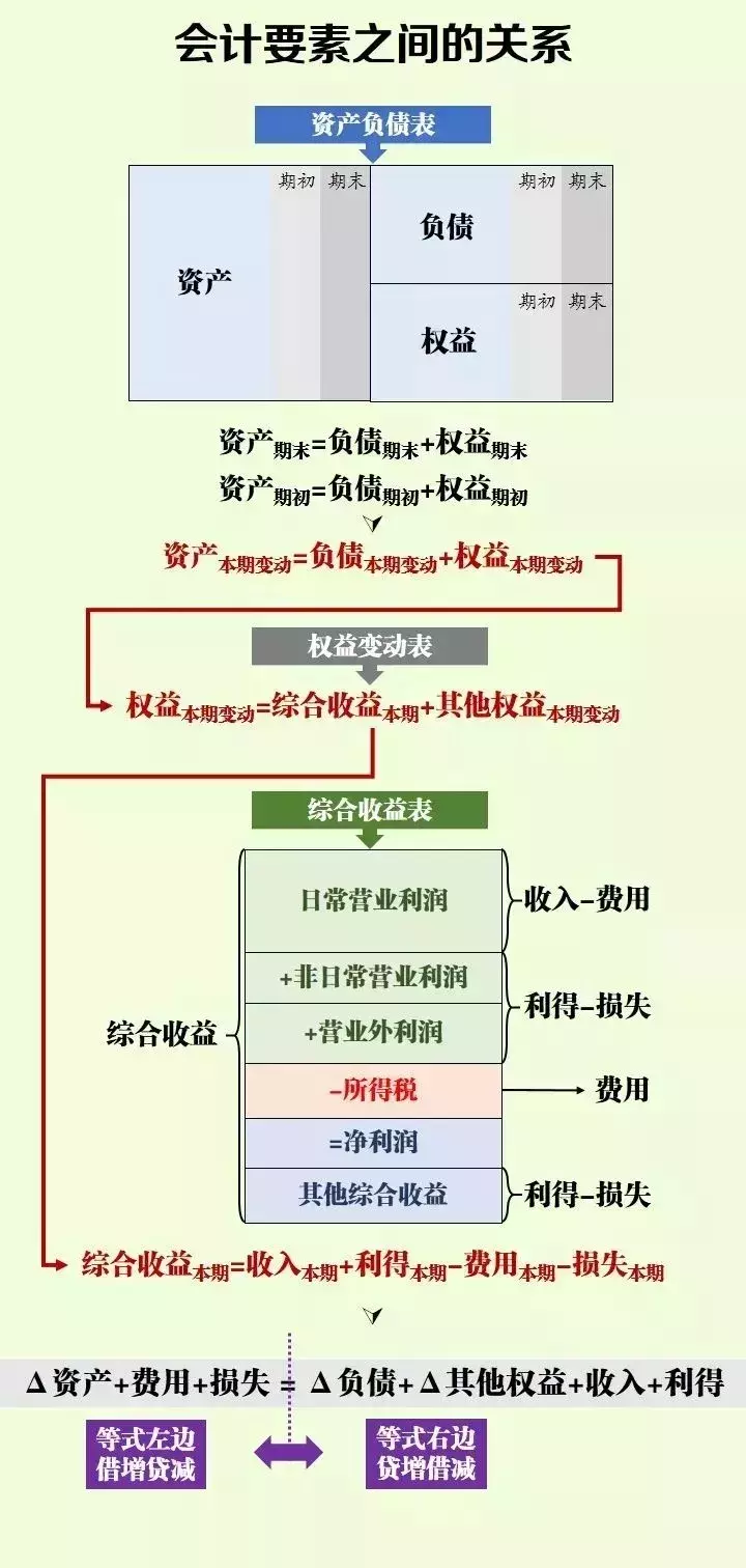 會計(jì)分錄借貸方向怎么確定(會計(jì)分錄借貸方向口訣)