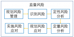 項目風(fēng)險管理的基本流程(風(fēng)險管理包括哪些內(nèi)容)